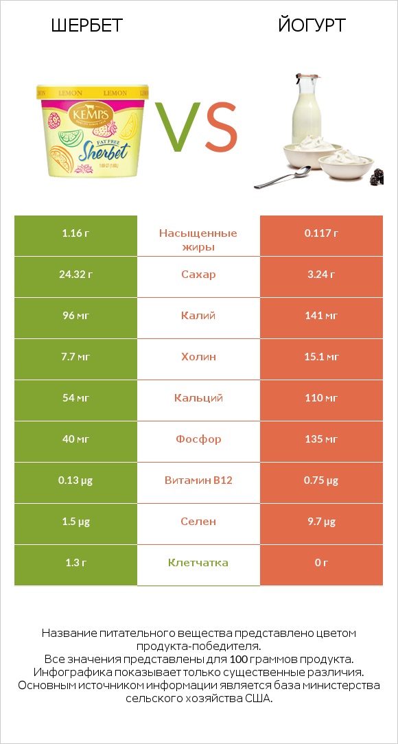Шербет vs Йогурт infographic