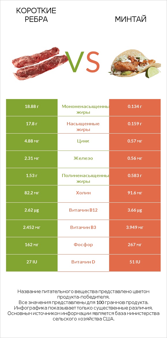 Короткие ребра vs Минтай infographic
