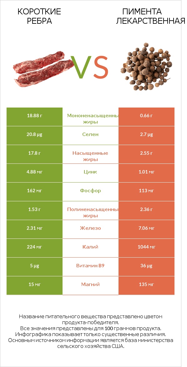 Короткие ребра vs Пимента лекарственная infographic