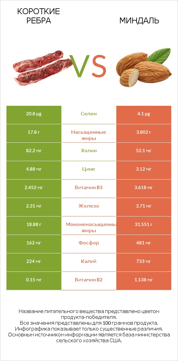 Короткие ребра vs Миндаль infographic