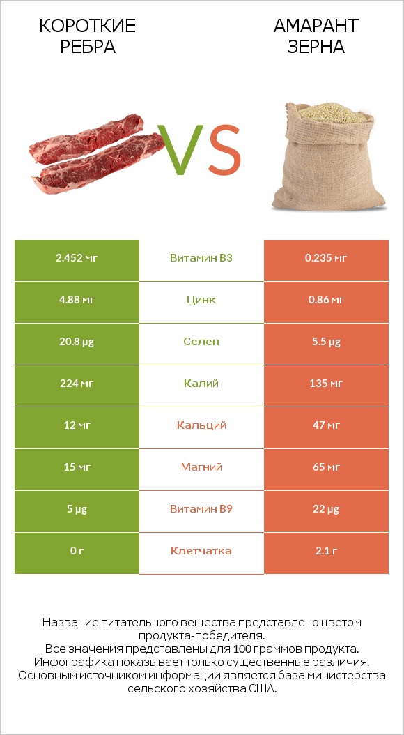 Короткие ребра vs Амарант зерна infographic