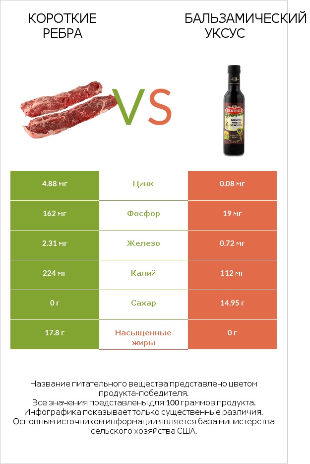 Короткие ребра vs Бальзамический уксус infographic