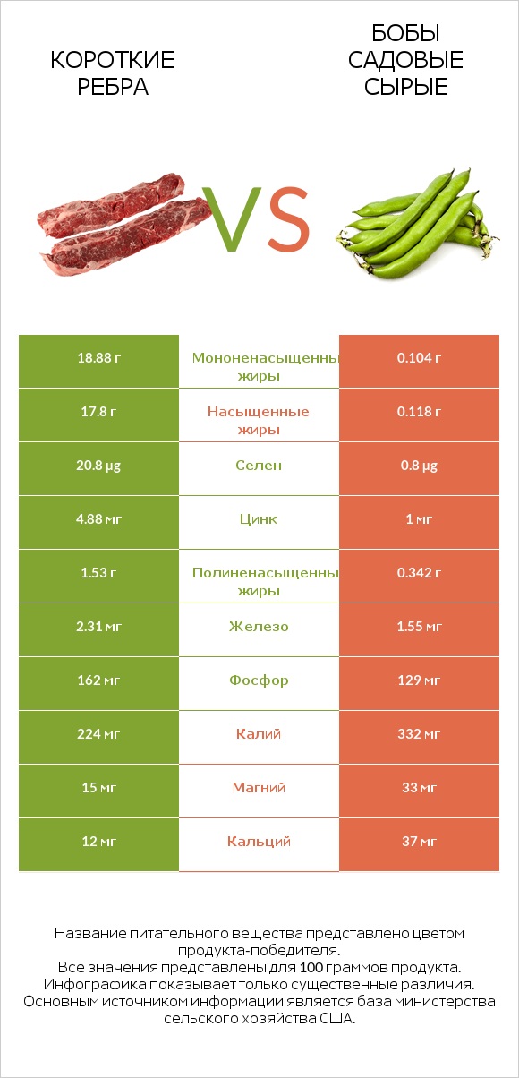 Короткие ребра vs Бобы садовые сырые infographic