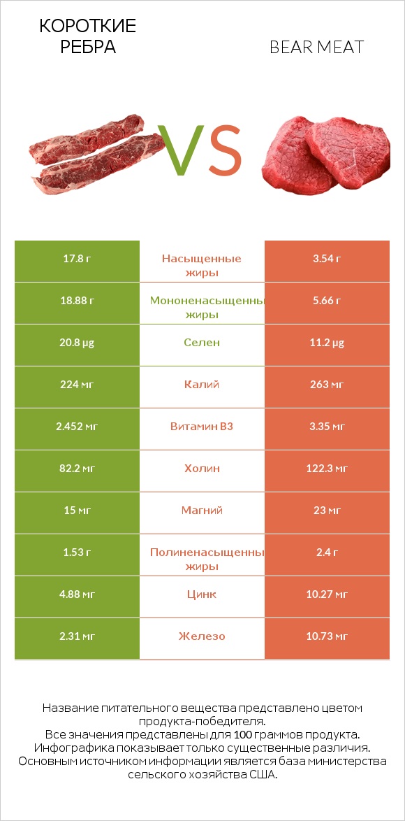 Короткие ребра vs Bear meat infographic