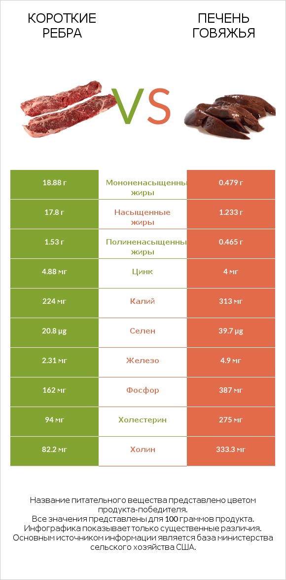 Короткие ребра vs Печень говяжья infographic