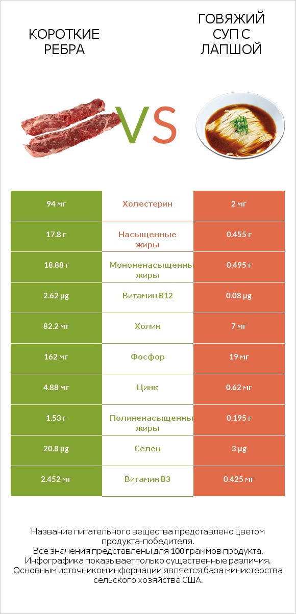 Короткие ребра vs Говяжий суп с лапшой infographic