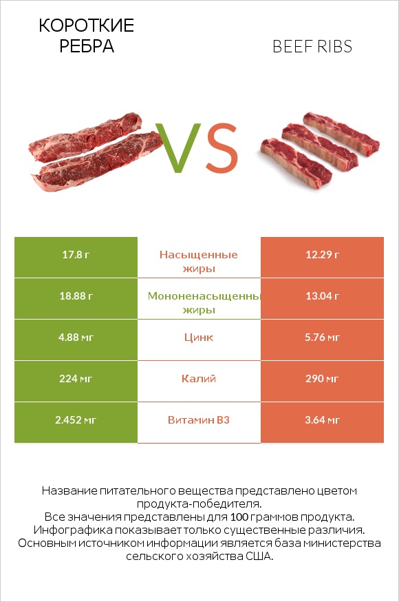 Короткие ребра vs Beef ribs infographic
