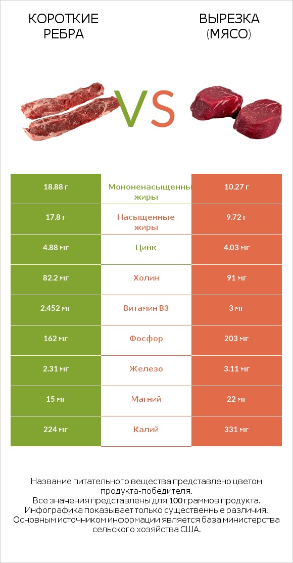 Короткие ребра vs Вырезка (мясо) infographic