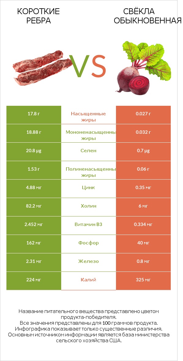 Короткие ребра vs Свёкла обыкновенная infographic