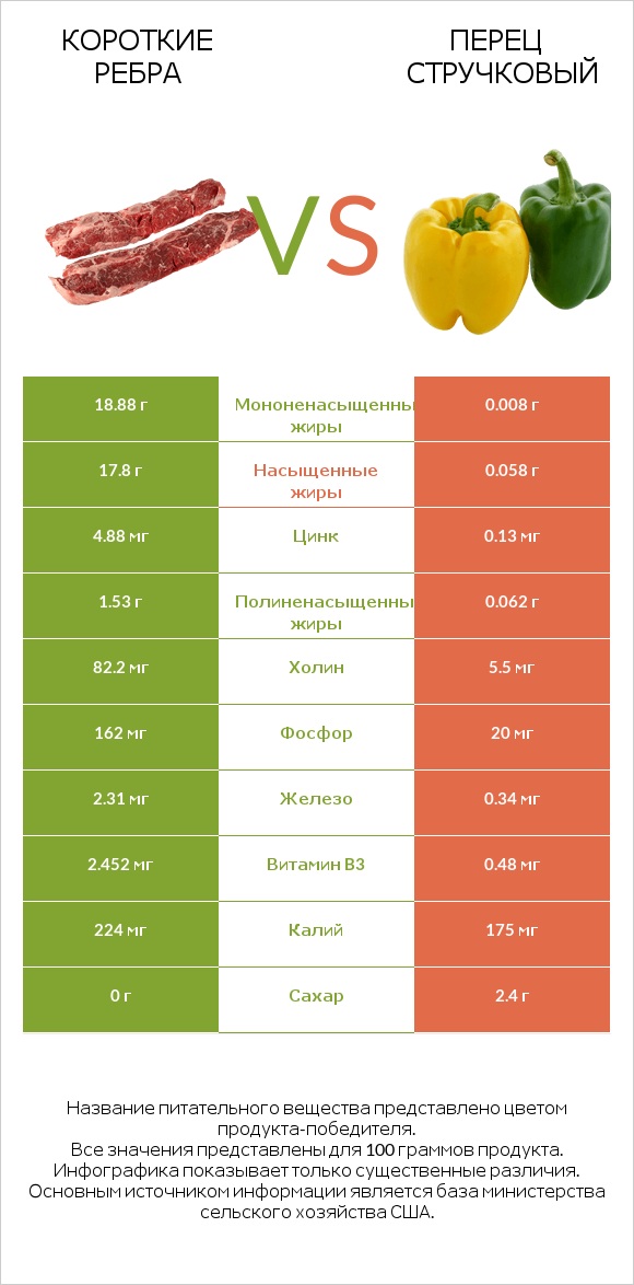 Короткие ребра vs Перец стручковый infographic