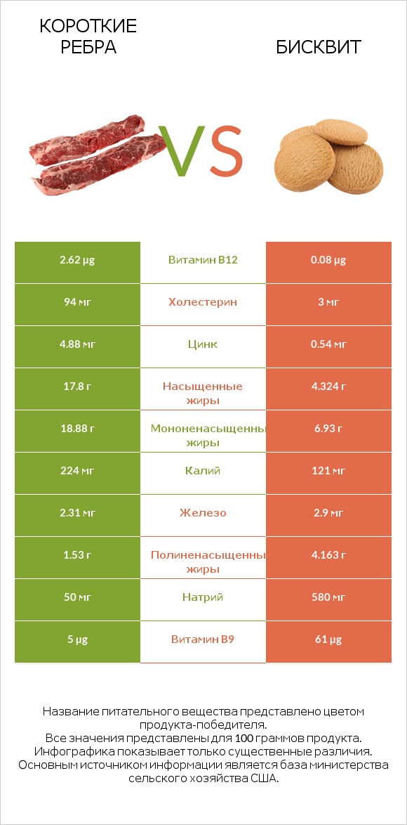 Короткие ребра vs Бисквит infographic