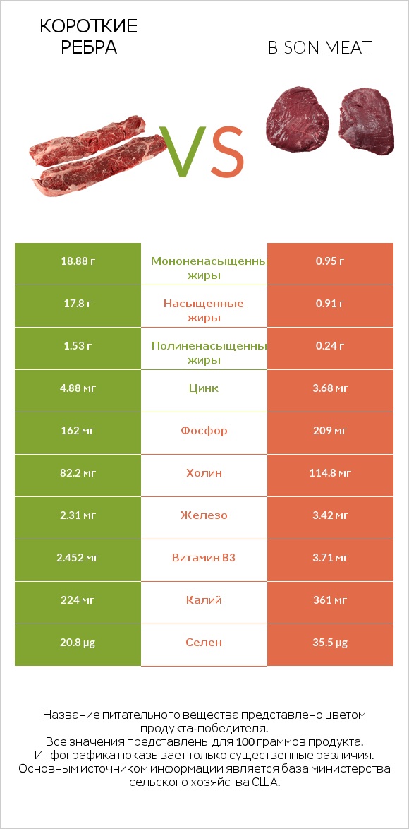 Короткие ребра vs Bison meat infographic