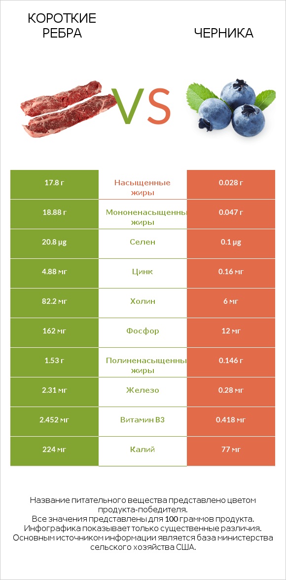 Короткие ребра vs Черника infographic