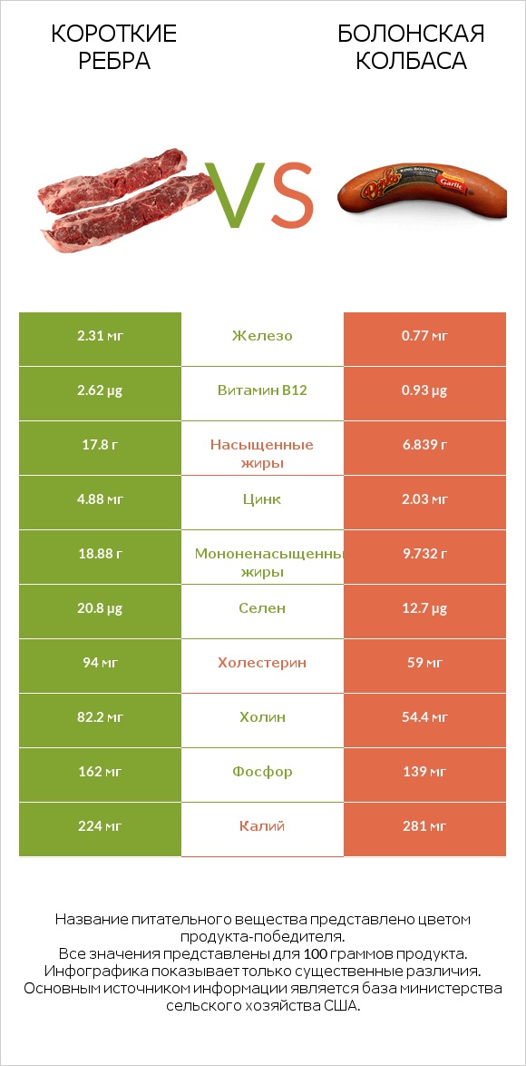 Короткие ребра vs Болонская колбаса infographic