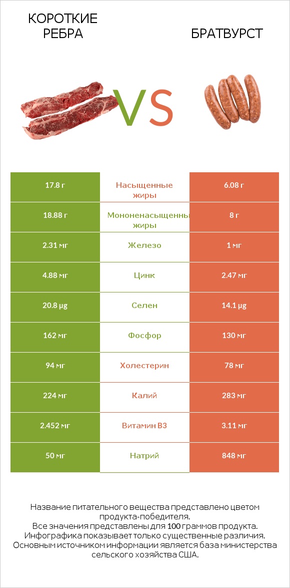 Короткие ребра vs Братвурст infographic