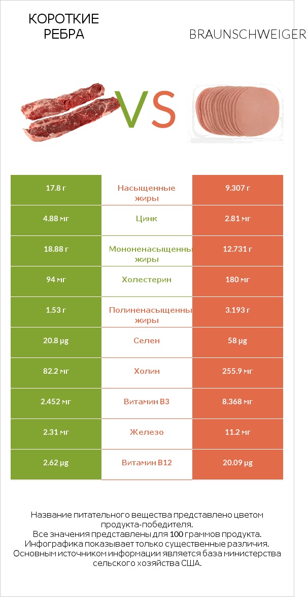 Короткие ребра vs Braunschweiger infographic