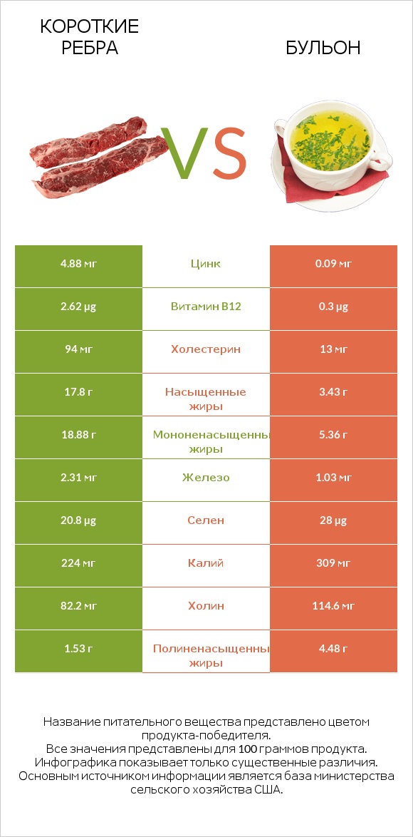 Короткие ребра vs Бульон infographic