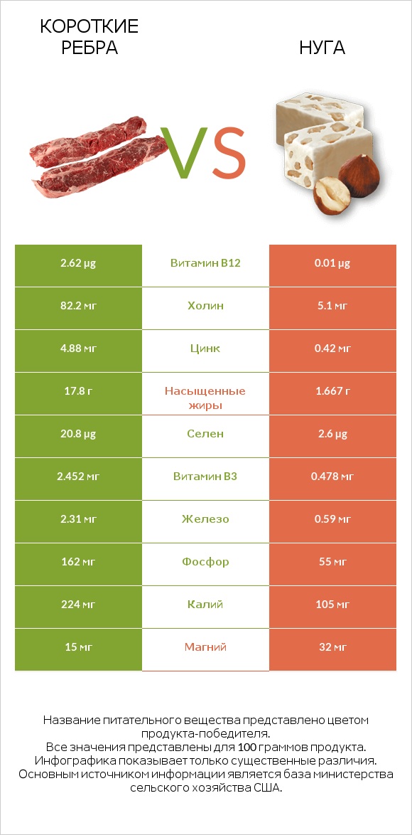 Короткие ребра vs Нуга infographic