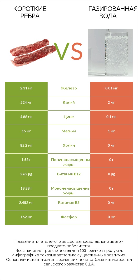 Короткие ребра vs Газированная вода infographic