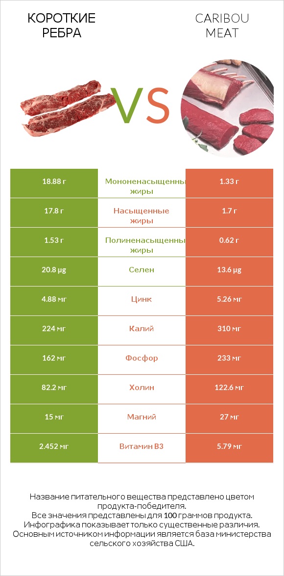 Короткие ребра vs Caribou meat infographic