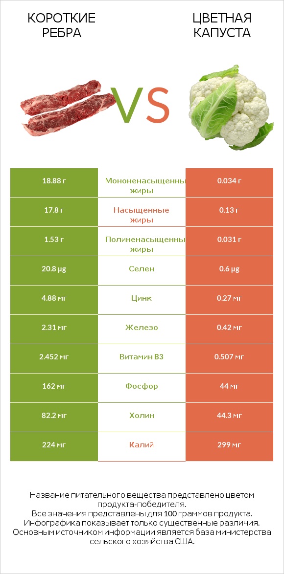 Короткие ребра vs Цветная капуста infographic