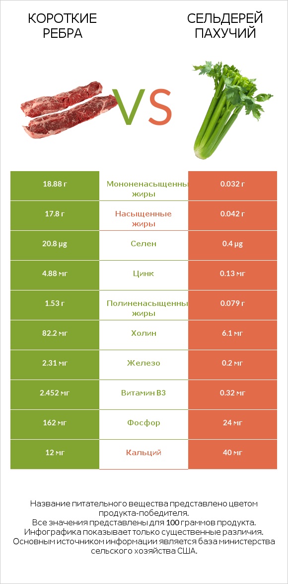 Короткие ребра vs Сельдерей пахучий infographic