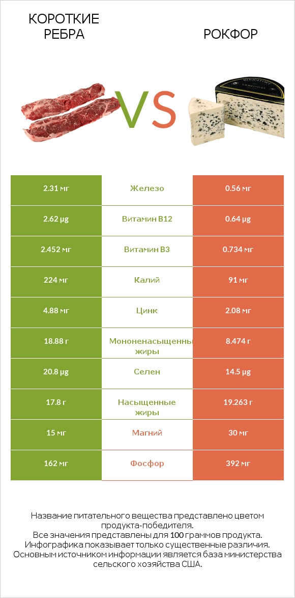 Короткие ребра vs Рокфор infographic