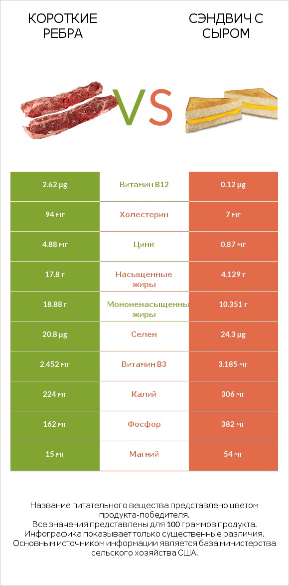 Короткие ребра vs Сэндвич с сыром infographic