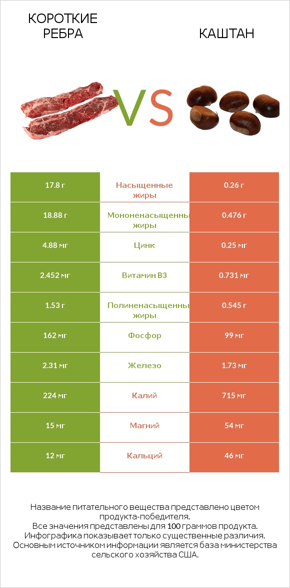 Короткие ребра vs Каштан infographic