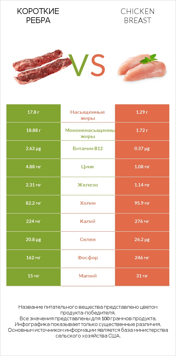 Короткие ребра vs Chicken breast infographic