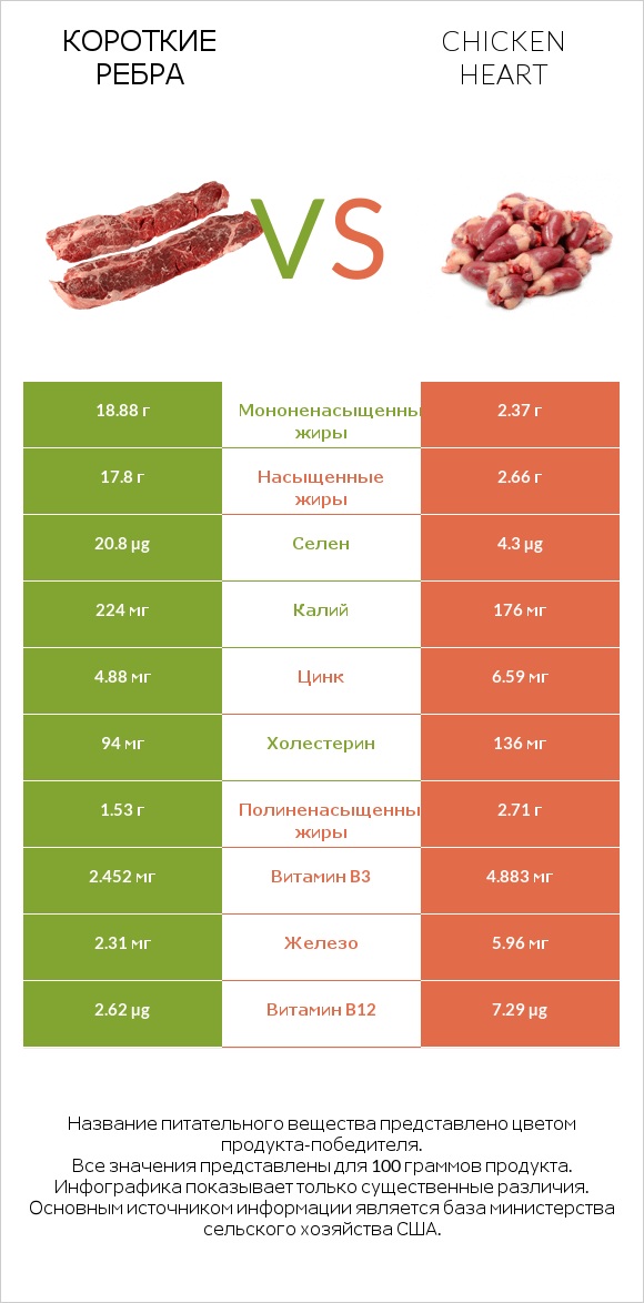 Короткие ребра vs Chicken heart infographic