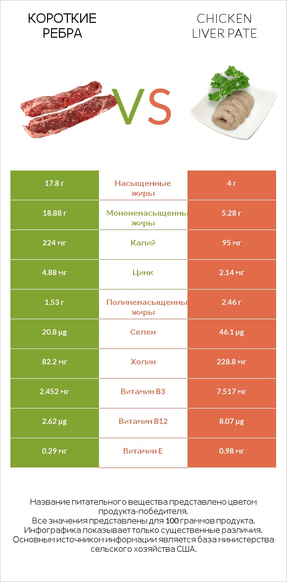 Короткие ребра vs Chicken liver pate infographic