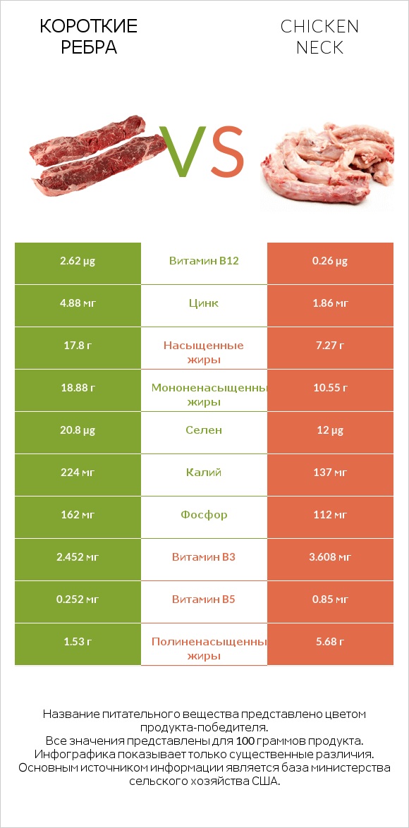 Короткие ребра vs Chicken neck infographic