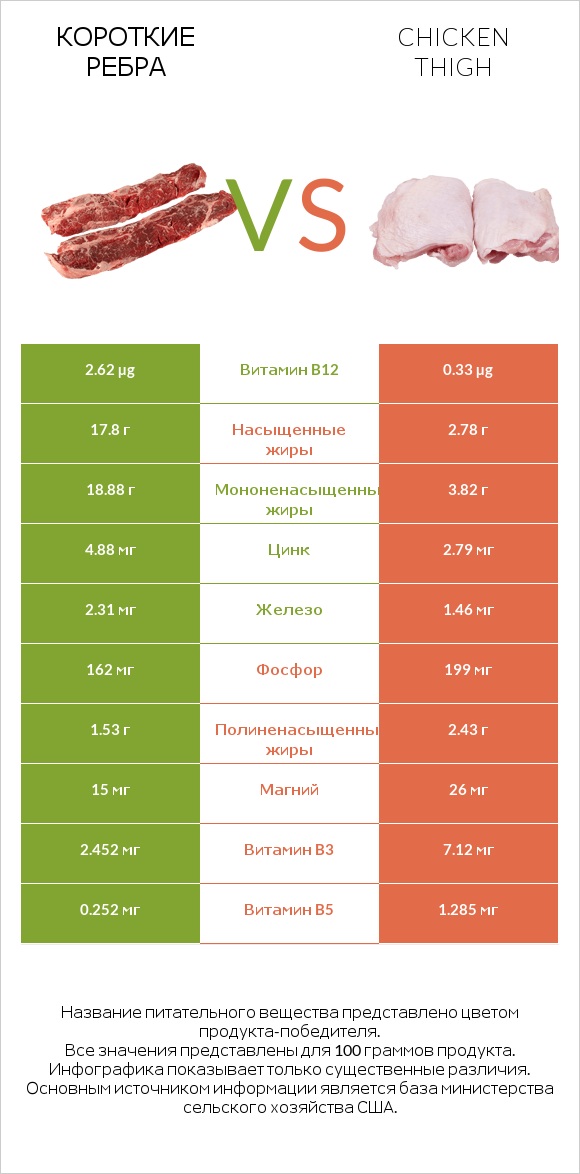 Короткие ребра vs Chicken thigh infographic