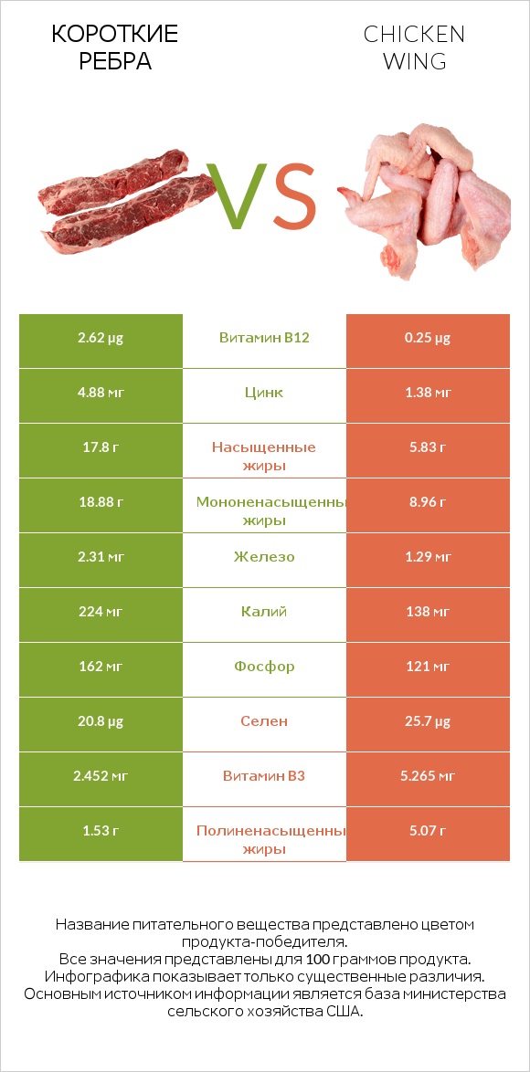 Короткие ребра vs Chicken wing infographic