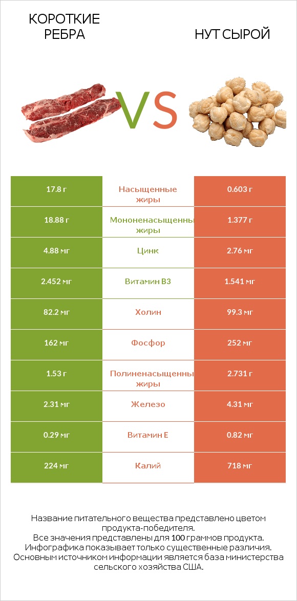 Короткие ребра vs Нут сырой infographic