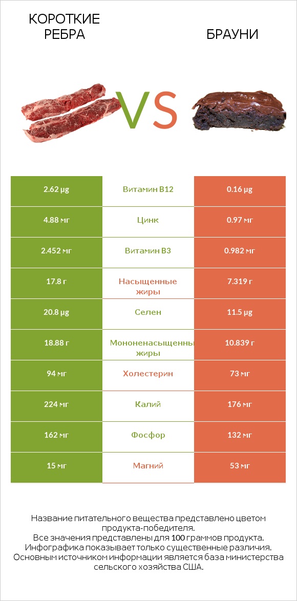 Короткие ребра vs Брауни infographic