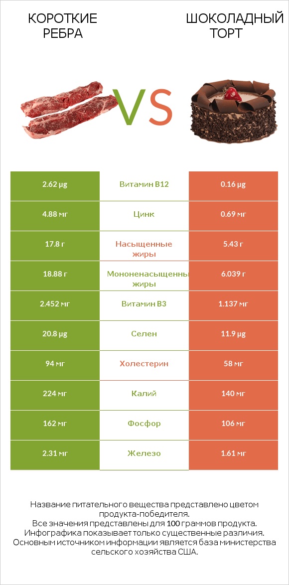Короткие ребра vs Шоколадный торт infographic