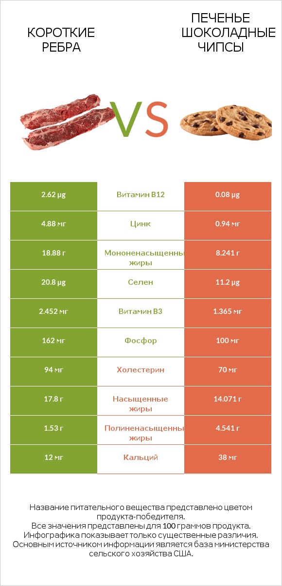 Короткие ребра vs Печенье Шоколадные чипсы infographic