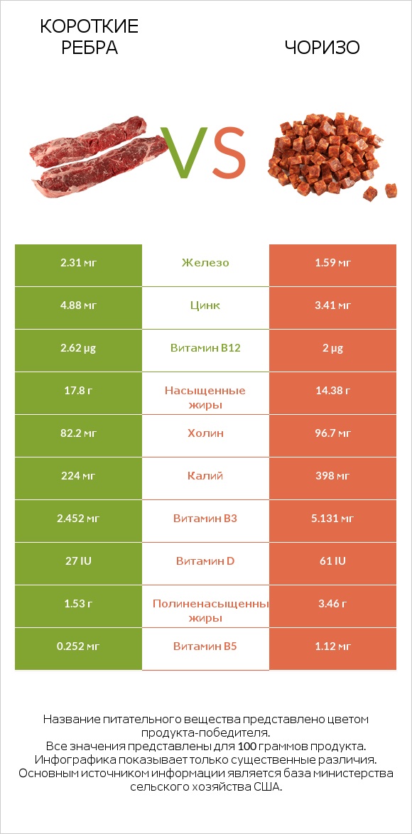 Короткие ребра vs Чоризо infographic