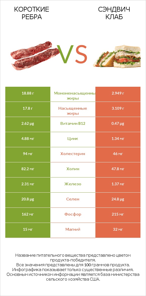 Короткие ребра vs Сэндвич Клаб infographic