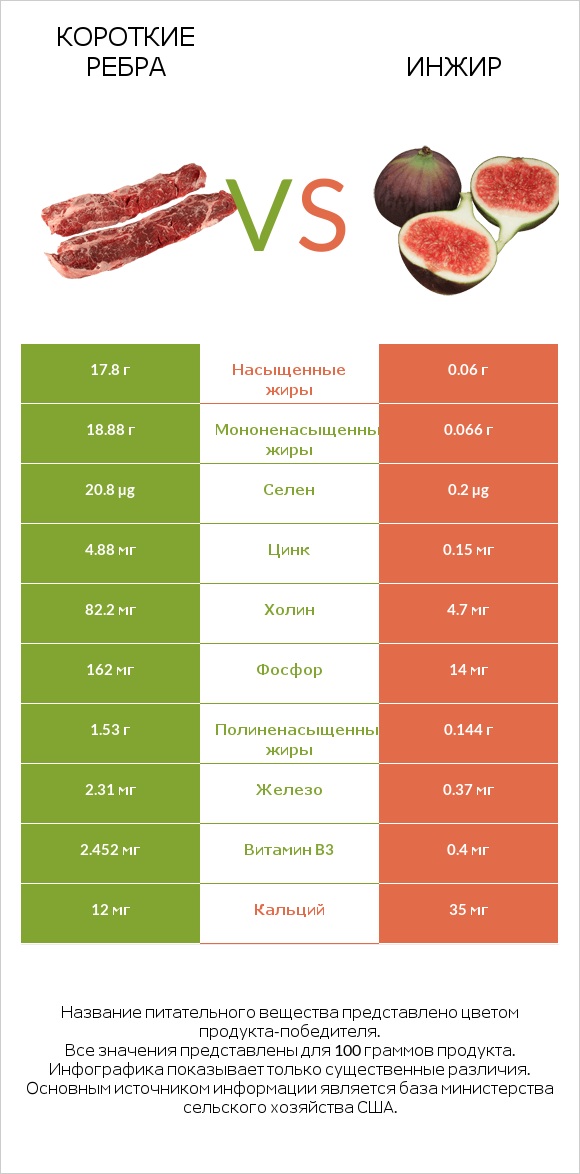 Короткие ребра vs Инжир infographic