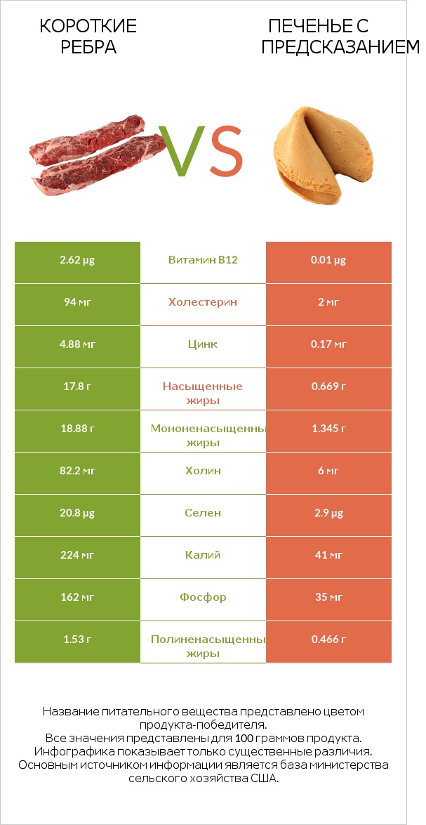 Короткие ребра vs Печенье с предсказанием infographic