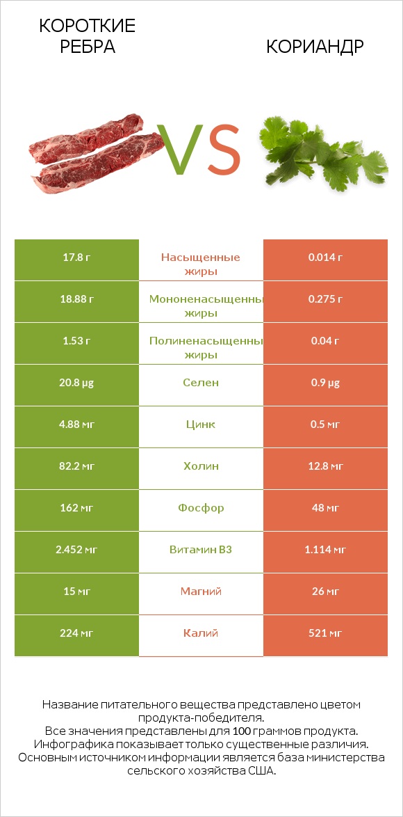 Короткие ребра vs Кориандр infographic