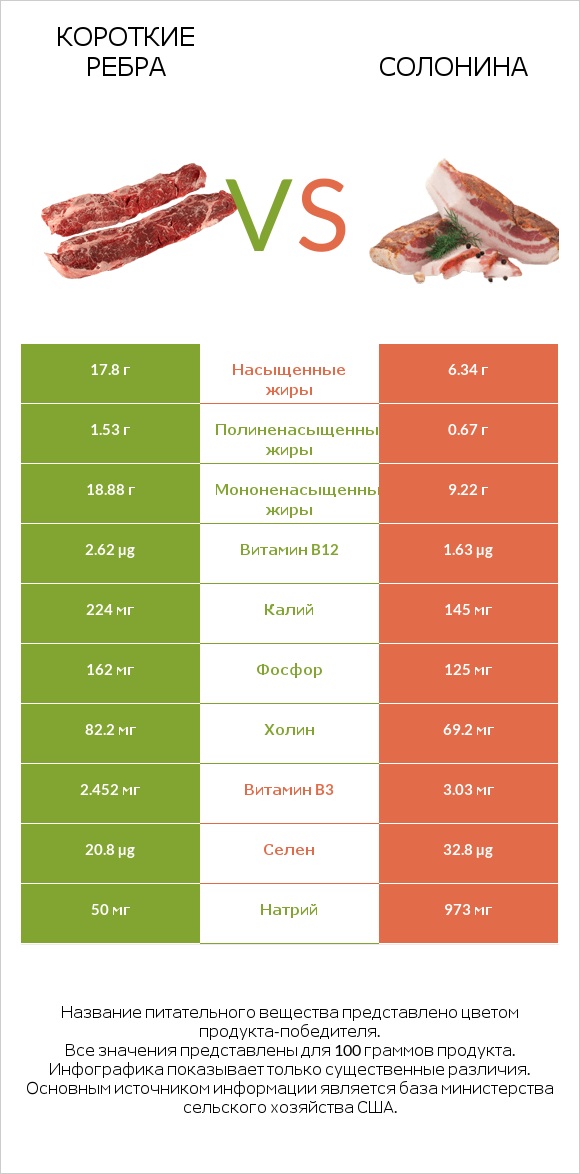 Короткие ребра vs Солонина infographic