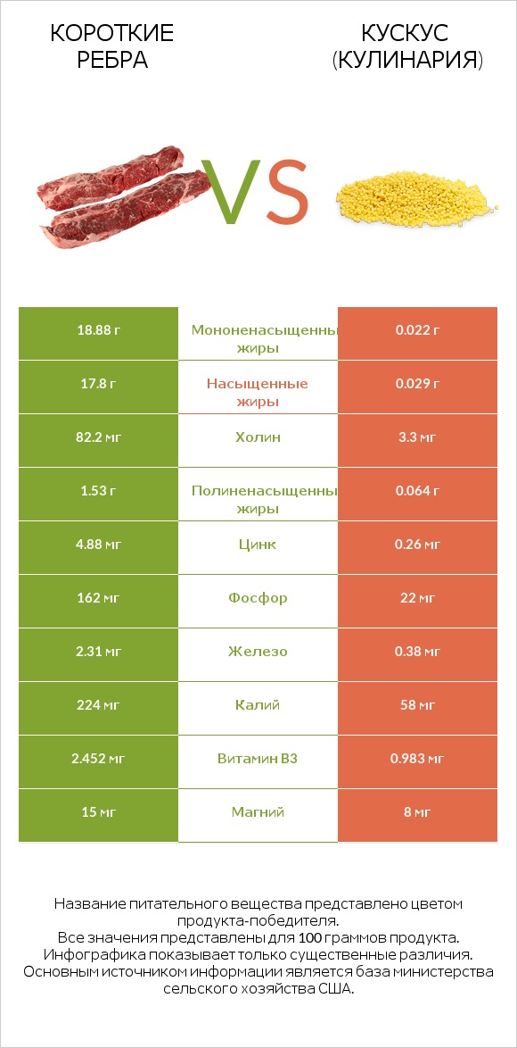 Короткие ребра vs Кускус (кулинария) infographic