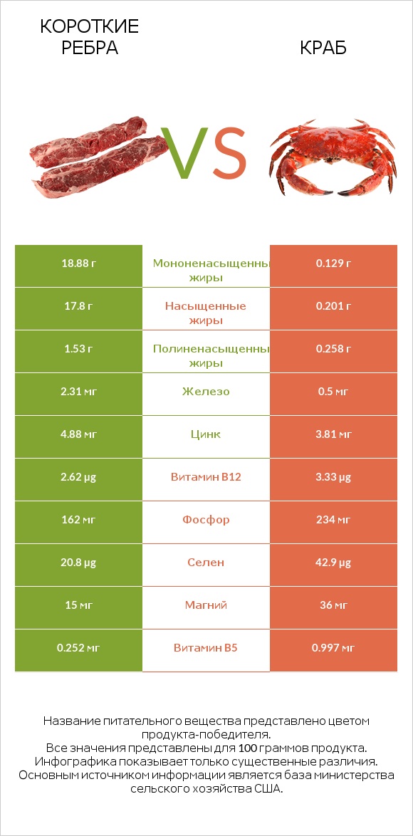 Короткие ребра vs Краб infographic