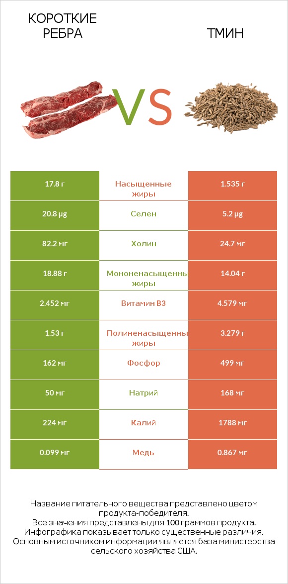 Короткие ребра vs Тмин infographic