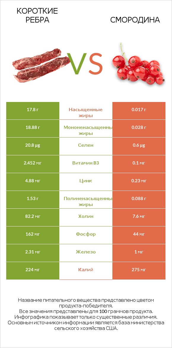 Короткие ребра vs Смородина infographic