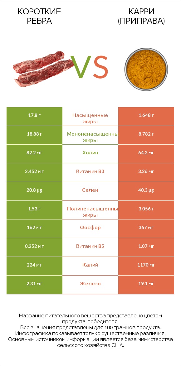 Короткие ребра vs Карри (приправа) infographic